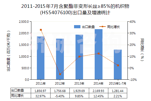 2011-2015年7月含聚酯非變形長(zhǎng)絲≥85％的機(jī)織物(HS54076100)出口量及增速統(tǒng)計(jì)